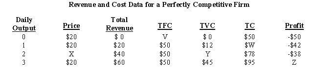 Table 7-1 shows revenue and cost data for a perfectly competitive firm. What is the value of the variable X shown in the table?Table 7-1   A) $0 B) $50 C) $20 D) $40 E) $10