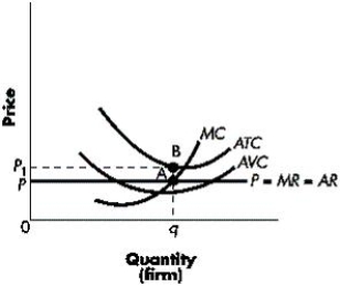 Figure 7-5 shows cost and revenue curves for a perfectly competitive firm. If P represents the market price for a price-taking firm, the best course of action in the short run for the firm is to:Figure 7-5   A) shut down immediately. B) continue operating because average total cost exceeds price. C) continue operating because price exceeds average total cost. D) continue operating because price exceeds average variable cost. E) increase its output.