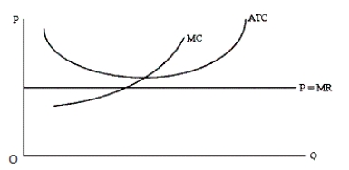 Figure 7-6 shows a firm in a perfectly competitive market in the long run. Which of the following is most likely to happen in the given market?Figure 7-6​   A) New firms would be likely to enter, increasing the market price. B) New firms would be likely to enter, decreasing the market price. C) Existing firms would be likely to exit, increasing the market price. D) Existing firms would be likely to exit, decreasing the market price. E) Firms would neither enter nor exit, and the market price would remain unchanged.