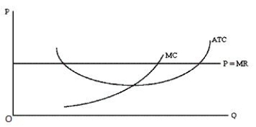 Figure 7-7 shows a firm in a perfectly competitive market. Which of the following is most likely to happen in the given market?Figure 7-7   A) New firms would be likely to enter, increasing the market price. B) New firms would be likely to enter, decreasing the market price. C) Existing firms would be likely to exit, increasing the market price. D) Existing firms would be likely to exit, decreasing the market price. E) Firms would neither enter nor exit, and the market price would remain unchanged.