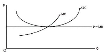 Figure 7-8 shows a firm in a perfectly competitive market. Which of the following is most likely to happen in the given market?​Figure 7-8   A) New firms would be likely to enter, increasing the market price. B) New firms would be likely to enter, decreasing the market price. C) Existing firms would be likely to exit, increasing the market price. D) Existing firms would be likely to exit, decreasing the market price. E) Firms would neither enter nor exit, and the market price would remain unchanged.