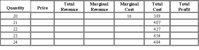 Complete the chart below for a firm that is operating under conditions of perfect competition where the market price is $22. What level of output maximizes the firm's profits?  