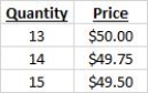 The table below shows the quantity produced and the price set by a monopoly firm. Based on the table, the marginal revenue from the 14<sup>th</sup> unit of output is _____.Table 8-1   A) $0.25 B) $46.00 C) $46.50 D) $49.75 E) $46.75