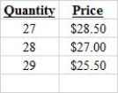 The table below shows the quantity produced and the price set by a monopoly firm. Based on the table, the marginal revenue of the 28<sup>th</sup> unit of output is _____.Table 8-2   A) −$16.50 B) −$13.50 C) $13.50 D) $16.50 E) $14.50