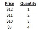 The table below shows a portion of the demand schedule faced by a monopoly firm. Based on the table, the marginal revenue of the third unit of output equals _____.Table 8-3   A) $12 B) $10 C) $8 D) $1 E) $6