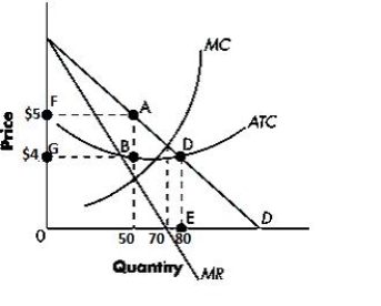 The figure below shows the revenue and cost curves of a profit-maximizing monopolist. Based on the figure, the monopolist will produce _____.Figure 8-2:   A) 70 units of output B) 50 units of output C) 80 units of output D) 60 units of output E) 75 units of output