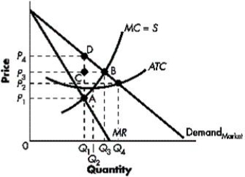 The figure below shows the revenue and cost curves for a profit-maximizing monopolist. Based on the figure, the welfare loss due to monopoly pricing and output practices is represented by the area _____.FIGURE 8-6​   A) ADB B) DCB C) ACB D) DAP<sub>1</sub>P<sub>4</sub> E) DP<sub>4</sub>P<sub>3</sub>C