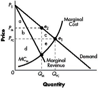 The figure below shows the revenue and cost curves for a profit-maximizing monopolist. Based on the figure, consumer surplus is indicated by the area denoted by _____.FIGURE 8-7   A) a B) a + b C) a + b + c D) a + b + d E) c + e