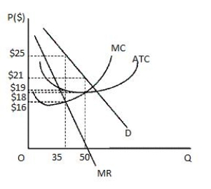 The following graph shows a monopolistically competitive firm. Which of the following is the total cost of the firm at the profit-maximizing level of output?Figure 9.1:   A) $560 B) $665 C) $875 D) $900 E) $600
