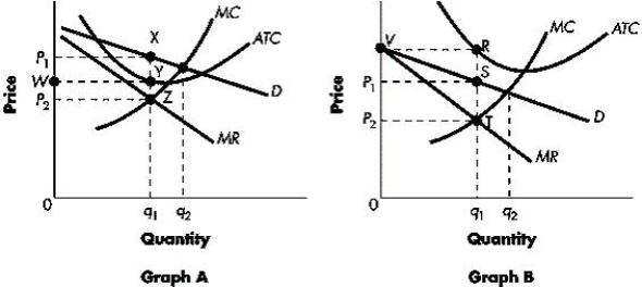 The following graphs show two firms operating in a monopolistically competitive market. The firm illustrated in Graph A will experience a _____ at a quantity _____.Figure 9.2:​   A) loss; of q<sub>1</sub> B) loss; of q<sub>2</sub> C) profit; of q<sub>1</sub> D) profit; of q<sub>2</sub> E) profit; between q<sub>1</sub> and q<sub>2</sub>