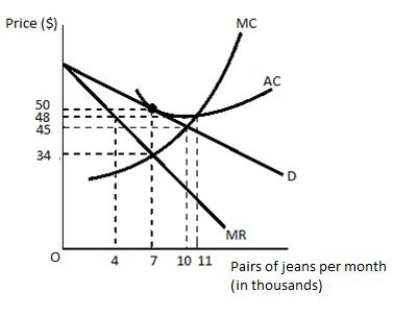 The following graph shows a firm producing jeans in a monopolistically competitive market. The firm faces a downward-sloping, linear demand curve, D. The marginal revenue curve of the firm is shown by MR. AC and MC are the average total cost and marginal cost curves of the firm. Which of the following is most likely to be true of the firm at the profit-maximizing point?Figure 9.3:   ​ A) The firm will earn $64,000 in profits B) The firm will earn $112,000 in profits. C) The firm will earn $30,000 in profits. D) The firm will earn zero economic profits. E) The firm will earn negative economic profits.