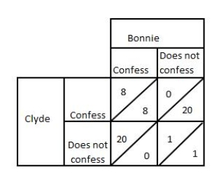 The following image is the payoff matrix of two prisoners, Bonnie and Clyde, in a jail suspected of a bank robbery. They are placed in separate cells in the county jail and are not allowed to talk with each other. Suppose Bonnie and Clyde both pursue their own self-interest in a noncooperative game. Which of the following is the most likely outcome of the game?Figure 9.4:   A) Both spend 8 years in jail. B) Both spend 1 year in jail. C) Bonnie goes free; Clyde spends 20 years in jail. D) Bonnie spends 20 years in jail; Clyde goes free. E) Both go free.