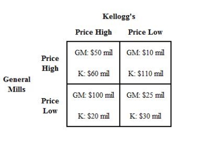 The following payoff matrix shows the possible profits that each firm will earn under different pricing strategies. The firms can choose to have lower prices in order to lure away customers from the competitors or higher prices in order to increase their profits. The profits are measured in million dollars. In the game, _____.Figure 9.5:   A) if General Mills prices high, Kellogg's is better off pricing high B) if General Mills prices high, Kellogg's is better off pricing low C) if Kellogg's prices high, General Mills is better off pricing high D) the Nash equilibrium is to keep prices high E) neither firm has a dominant strategy