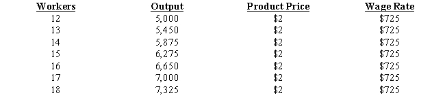 Table 10-1 shows the output produced by a competitive firm by employing different numbers of workers at a fixed wage rate. Based on the table below, the firm will employ _____ workers to maximize its profitsTable 10-1​   A) 14 B) 15 C) 16 D) 17 E) 18