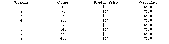 Table 10-2 shows the output produced by a competitive firm by employing different numbers of workers at a fixed wage rate. Based on the table below, the firm will employ _____ in order to maximize profits.Table 10-2​   A) 4 B) 5 C) 6 D) 7 E) 8