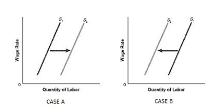 Figure 10-1 shows shifts in the market labor supply curves. Which of the following situations is illustrated by Case A?Figure 10-1   A) Increases in income from sources other than employment B) Deteriorating job amenities C) People becoming willing to work fewer hours at a given wage D) People becoming willing to work fewer hours at a given wage. E) Many workers leaving the labor force