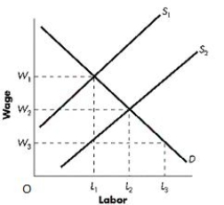 Figure 10-2 shows the impact of labor unions on a labor market. In the figure, when unions successfully increase the wages of its members, the supply curve in the union sector shifts from _____ and _____ workers lose their jobs as a result.Figure 10-2   A) S<sub>1</sub> to S<sub>2</sub>; L<sub>3</sub> ─ L<sub>1</sub> B) S<sub>2</sub> to S<sub>1</sub>; L<sub>3</sub> ─ L<sub>1</sub> C) S<sub>1</sub> to S<sub>2</sub>; L<sub>2</sub> ─ L<sub>1</sub> D) S<sub>2</sub> to S<sub>1</sub>; L<sub>2</sub> ─ L<sub>1</sub> E) S<sub>2</sub> to S<sub>1</sub>; L<sub>3</sub> ─ L<sub>1</sub> .