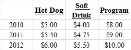 The table below shows the prices of three consumer goods in three years, respectively: 2010, 2011, and 2012. 2010 is assumed to be the base year. Based on the table, the price index in 2012 is _____.Table 11-1   A) 79.1 B) 88.3 C) 113.2 D) 126.5 E) 300