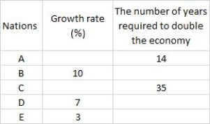 The following table shows the rate of growth of five nations and the number of years required to double its output at various growth rates. B is expected to double its output in _____ years.Table 12.1:   A) 5 B) 7 C) 10 D) 14 E) 15