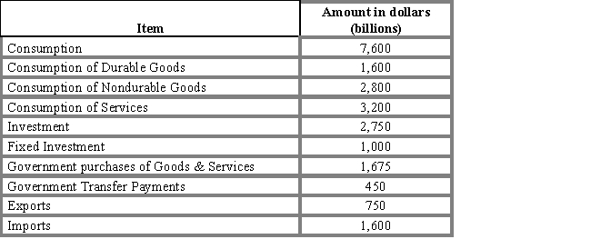 Using the expenditure approach, calculate GDP using the following data.Table 12.2  