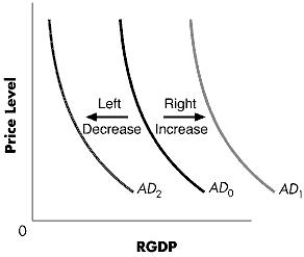 Figure 13-2 shows shifts in the aggregate demand curve. Which of the following combinations would be illustrated by a shift in aggregate demand from AD<sub>0</sub> to AD<sub>2</sub>?Figure 13-2​   A) A decrease in the minimum wage level combined with an increase in imports B) An increase in the price levels combined with an increase in the rates of interest C) An increase in business tax rates combined with a decrease in consumer confidence D) An increase in the demand for domestic goods combined with an increase in welfare activities of the government E) An increase in imports combined with even higher increase in exports