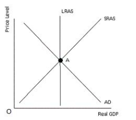 Figure 13-4 shows the short-run macroeconomic equilibrium of an economy at Point A. In the figure, Point A suggests that:Figure 13-4   A) the economy is running a balance of payment deficit. B) there is a surplus of money in the economy. C) the economy is operating at long-run equilibrium. D) prices are falling in the economy. E) there is a low level of unemployment in the economy.