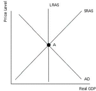 Figure 13-6 shows the short-run macroeconomic equilibrium of an economy. Which of the following will happen in the short run if there is a decrease in aggregate demand?Figure 13-6   A) The creation of an inflationary gap B) The creation of a recessionary gap C) The restoration of the economy to its long-run equilibrium D) An increase in the aggregate price level E) An increase in the level of unemployment