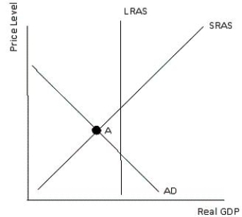 Figure 13-8 shows the short-run macroeconomic equilibrium of an economy. In the figure, starting at Point A, a decrease in aggregate demand would result in:Figure 13-8   A) a further increase in the inflationary gap in the short run. B) a further increase in the recessionary gap in the short run. C) an immediate restoration of long-run equilibrium in the economy. D) a decrease in the inflationary gap in the short run. E) a decrease in the unemployment rate in the short run.