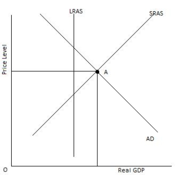 Figure 13-9 shows the short-run macroeconomic equilibrium of an economy at Point A. As the economy adjusts from short run equilibrium to long-run equilibrium, _____.Figure 13-9   A) the price level will rise B) the price level will fall C) real GDP will increase D) short-run aggregate supply will increase E) aggregate demand will increase