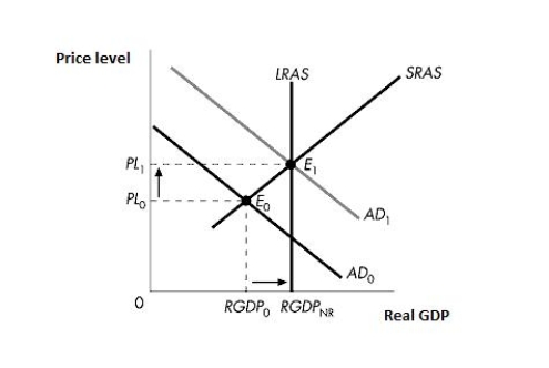 The figure below shows the aggregate demand curve along with both the long-run and the short-run aggregate supply curves in an economy. The economy can move from point E<sub>0</sub> to E<sub>1</sub> through:Figure 14-1​   A) a decrease in taxes and an increase in government purchases, other things constant. B) an increase in taxes and government purchases, other things constant C) a decrease in taxes and government purchases, other things constant. D) an increase in taxes and a decrease in government purchases, other things constant. E) an increase in taxes and an increase in the discount rate, other things constant.