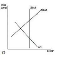 Figure 16-1 shows the short-run macroeconomic equilibrium of an economy. Based on the situation depicted in the graph below, which of the following would be an appropriate monetary policy response?Figure 16-1   A) An increase in reserve requirements B) An increase in the discount rate C) The sale of government bonds D) An increase in the interest rate on reserves E) The purchase of government bonds