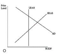 Figure 16-2 shows the short-run macroeconomic equilibrium of an economy. Based on the situation depicted in the graph below, which of the following would be an appropriate monetary policy response?​Figure 16-2   ​ A) A decrease in reserve requirements B) A decrease in the discount rate C) The purchase of government bonds D) A decrease in the interest rate paid on reserves E) An increase in the discount rate