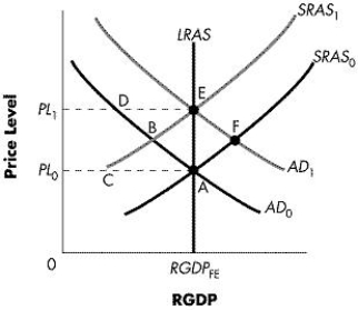 The figure below shows the aggregate demand curve, the long-run aggregate supply curve, and the short-run aggregate supply curve in an economy. Based on the figure, if an increase in aggregate demand from AD<sub>0</sub> to AD<sub>1</sub> is unanticipated, the economy will move from point A to point _____in the short run.​Figure-1   A) A B) B C) E D) F E) D