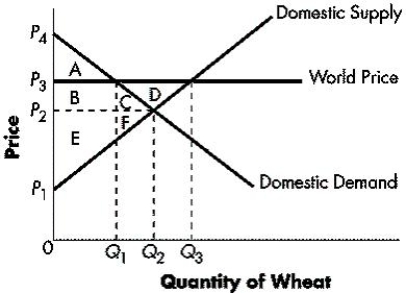 <strong>The graph shows the market for wheat in an economy. The equilibrium price and quantity of wheat bought and sold in the domestic market in the absence of international trade are P<sub>2</sub> and Q<sub>2</sub>, respectively. If the world price of wheat is P<sub>3</sub>, the change in producer surplus due to free trade will be equal to area _____.Figure 18.1 </strong> A)C + D B)A + E +F C)B + C + D D)E + F E)A
