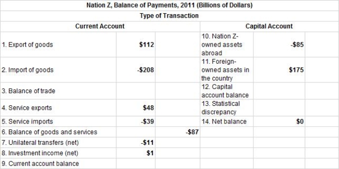 The balance of payments of Nation Z for 2011 is presented in Table 18.2. For Nation Z, the current account balance for the year 2011 equals:Table 18.2 A) −$97 billion. B) −$96 billion. C) $97 billion. D) −$87 billion. E) $80 billion.