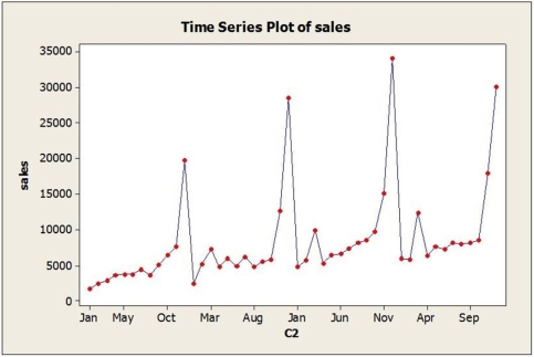 Use the following to answer the question below. The time series graph below shows monthly sales figures for a specialty gift item sold on the Home Shopping Network (HSN) .   -The dominant time series component in these data is A)  cyclical. B)  seasonal. C)  random walk. D)  irregular. E)  index numbers.