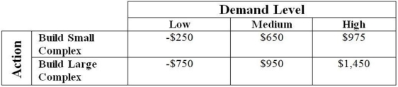 Use the following to answer the question(s)  below. Sunny Side Condominiums recently purchased land outside of Toronto and is trying to decide the size complex it should build (large or small) . The following payoff table (in thousands of dollars)  considers three possible levels of demand.   -Using the maximax approach, Sunny Side should A)  build a small complex with medium demand. B)  build a large complex. C)  build a small complex with high demand. D)  build a small complex with low demand. E)  build a large complex if demand is high.