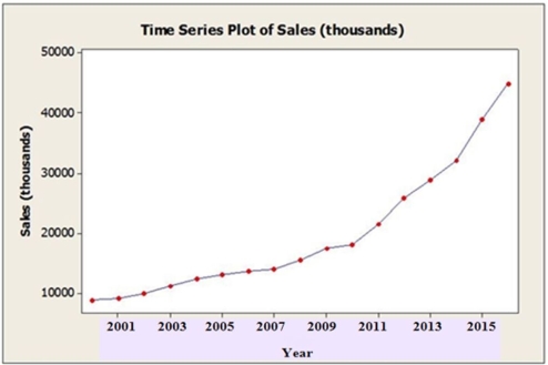 Use the following to answer the question(s)  below. The time series graph below shows annual sales figures (in thousands of dollars)  for a well known department store chain.   -Which model would be most appropriate for forecasting this series? A)  Moving Average using L = 3 B)  Single Exponential Smoothing with α = 0.1 C)  Quadratic Trend D)  Linear Trend E)  Seasonal Regression