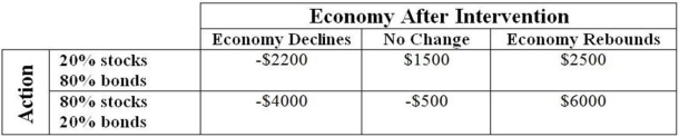Use the following to answer the question(s)  below. As a result of the financial crisis in the fall of 2008, when the government intervened to help the economy, an investor was considering various strategies for her money and the estimated profits would depend on how successful the intervention would be in helping the economy. The estimated annual return for two different investment strategies are shown in the following table.   -The expected value of perfect information is A)  $590. B)  -$250. C)  $1290. D)  $700. E)  -$450.