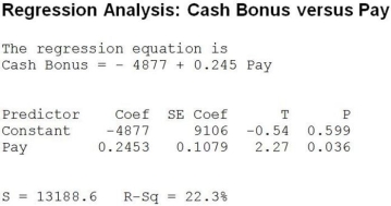 Use the following to answer the question(s)  below. In order to examine if there is a relationship between the size of cash bonuses and pay scale, data were obtained on the average annual cash bonus and the average annual pay for a sample of 20 companies. Below is the regression analysis output with annual cash bonus as the dependent variable.   -What is the correlation between average annual cash bonus and average annual pay? A)  -0.223 B)  0.472 C)  0.108 D)  -0.540 E)  0.245