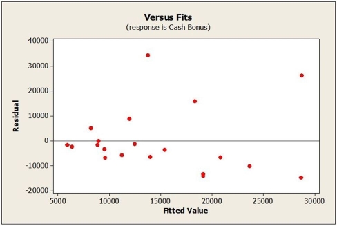 Below is the plot of residuals versus fitted values for this regression model.   Based on the plot, which assumption/condition is definitely violated? A)  Equal Variance B)  Linearity C)  Normality D)  Independence E)  Randomization