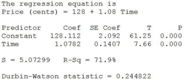 Use the following to answer the question(s)  below. Weekly commodity prices for heating oil (in cents)  were obtained and regressed against time. Below is the regression output and residual plots from fitting a linear model.         -Based on the output and plots, which of the following statements is not true? A)  The t-test for the regression slope indicates that it is significantly different from zero. However, histogram shows that the distribution is skewed to the right. B)  According to the regression output, the model explains 71.9% of the variability in heating oil prices. However, the residual plot shows a clear pattern and curvature. C)  The normal probability plot shows some bend and indicates that we probably cannot proceed with regression inference. D)  The residual plot suggests that the Independence assumption might be violated. E)  The histogram and plots show that all assumptions and conditions for regression inference are met.