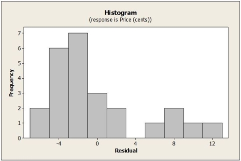 Use the following to answer the question(s)  below. Weekly commodity prices for heating oil (in cents)  were obtained and regressed against time. Below is the regression output and residual plots from fitting a linear model.         -Based on the output and plots, which of the following statements is not true? A)  The t-test for the regression slope indicates that it is significantly different from zero. However, histogram shows that the distribution is skewed to the right. B)  According to the regression output, the model explains 71.9% of the variability in heating oil prices. However, the residual plot shows a clear pattern and curvature. C)  The normal probability plot shows some bend and indicates that we probably cannot proceed with regression inference. D)  The residual plot suggests that the Independence assumption might be violated. E)  The histogram and plots show that all assumptions and conditions for regression inference are met.