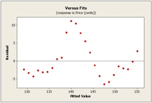 Use the following to answer the question(s)  below. Weekly commodity prices for heating oil (in cents)  were obtained and regressed against time. Below is the regression output and residual plots from fitting a linear model.         -Based on the output and plots, which of the following statements is not true? A)  The t-test for the regression slope indicates that it is significantly different from zero. However, histogram shows that the distribution is skewed to the right. B)  According to the regression output, the model explains 71.9% of the variability in heating oil prices. However, the residual plot shows a clear pattern and curvature. C)  The normal probability plot shows some bend and indicates that we probably cannot proceed with regression inference. D)  The residual plot suggests that the Independence assumption might be violated. E)  The histogram and plots show that all assumptions and conditions for regression inference are met.