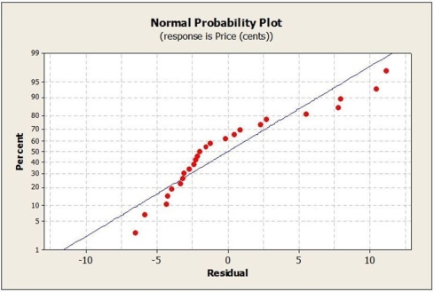 Use the following to answer the question(s)  below. Weekly commodity prices for heating oil (in cents)  were obtained and regressed against time. Below is the regression output and residual plots from fitting a linear model.         -Based on the output and plots, which of the following statements is not true? A)  The t-test for the regression slope indicates that it is significantly different from zero. However, histogram shows that the distribution is skewed to the right. B)  According to the regression output, the model explains 71.9% of the variability in heating oil prices. However, the residual plot shows a clear pattern and curvature. C)  The normal probability plot shows some bend and indicates that we probably cannot proceed with regression inference. D)  The residual plot suggests that the Independence assumption might be violated. E)  The histogram and plots show that all assumptions and conditions for regression inference are met.