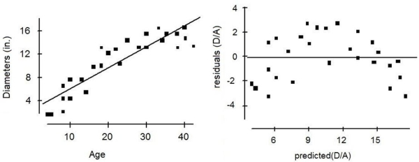 A forester would like to estimate the diameter of maple trees based on age. She gathers data from trees that have been cut and plots their diameters (in inches)  against their ages (in years) . She fits a linear model and both the scatterplot and residual plots are shown below.   Which of the following is true? A)  If we used this model to predict the diameter of a maple tree that is 50 years old, the predicted value would be too low. B)  If we used this model to predict the diameter of a maple tree that is 50 years old, the predicted value would be quite reliable. C)  Re-expressing these data by taking the logarithm of age would not improve this model. D)  The residual plot shows no bend. We should not consider transforming data. E)  If we used this model to predict the diameter of a maple tree that is 50 years old, the predicted value would be too high; furthermore, re-expressing these data by taking the logarithm of age would improve this model.