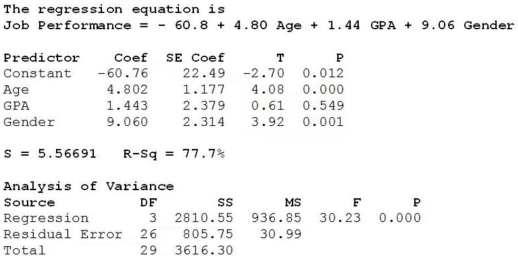 Use the following to answer the question(s)  below. A large pharmaceutical company selected a random sample of new hires and obtained their job performance ratings based on their first six months with the company. These data were used to build a multiple regression model to predict the job performance of new hires based on age, GPA and gender (female = 1 and male = 0) . The results of the analysis are shown below.   -At α = 0.05, we can conclude that A)  Age is not a significant variable in predicting job performance. B)  GPA is a significant variable in predicting job performance. C)  the regression coefficient associated with GPA is significantly different from zero. D)  Gender is a significant variable in predicting job performance. E)  the regression coefficient associated with Age is not significantly different from zero.