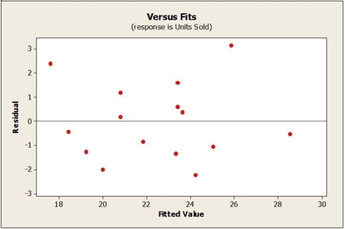 A least squares estimated regression line has been fitted to a set of data and the resulting residual plot is shown. Which is true?   A)  The linear model seems appropriate. B)  The linear model is poor because some residuals are large. C)  The linear model is poor because there is a pattern. D)  The plot shows a bend, thus a curved model would be more appropriate. E)  There is one extreme outlier, a transformation of the data is recommended.