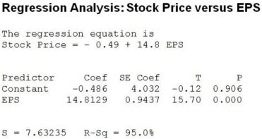 Use the following to answer the question(s)  below. Stock prices and earnings per share (EPS)  data were collected for a sample of 15 companies. Below are the regression results. The dependent variable is Stock Price.   -Which of the following statements is true about the correlation between stock price and EPS? A)  The correlation is negative. B)  The correlation is not significantly different from zero. C)  The correlation is positive and significantly different from zero. D)  We fail to reject the null hypothesis Hο : ρ ≠ 0. E)  As t statistic for the correlation coefficient test equals 15.82 and associated P-value is very small, we fail to support the alternative hypothesis HΑ : ρ ≠ 0.