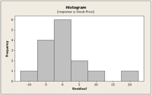 Below are residual plots for this regression model.       Based on these plots, which of the following statements is true? A)  The scatterplot of the residuals against the predicted values shows patter. B)  The scatterplot of residuals against the predicted values shows no possible outlier. C)  The histogram is bell-shaped. The Nearly Normal condition is reasonably satisfied. D)  The histogram indicates that the Independence assumption is violated. E)  The normal probability plot shows no bend.